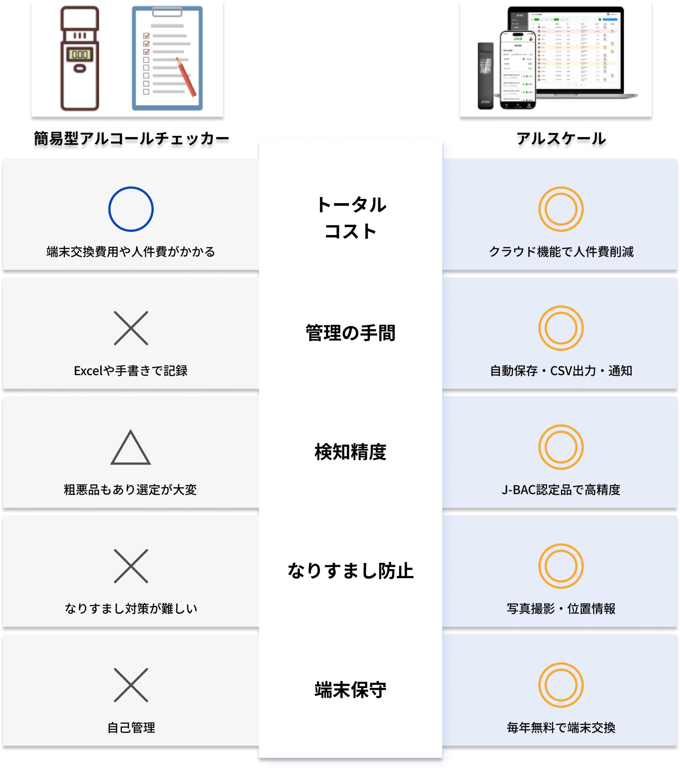 簡易型アルコールチェッカーと「アルスケール」との比較