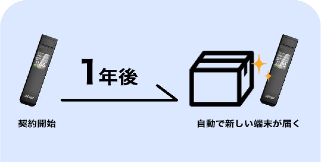 毎年、新しい端末が自動で届く